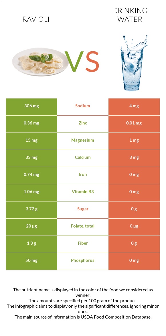 Ravioli vs Drinking water infographic