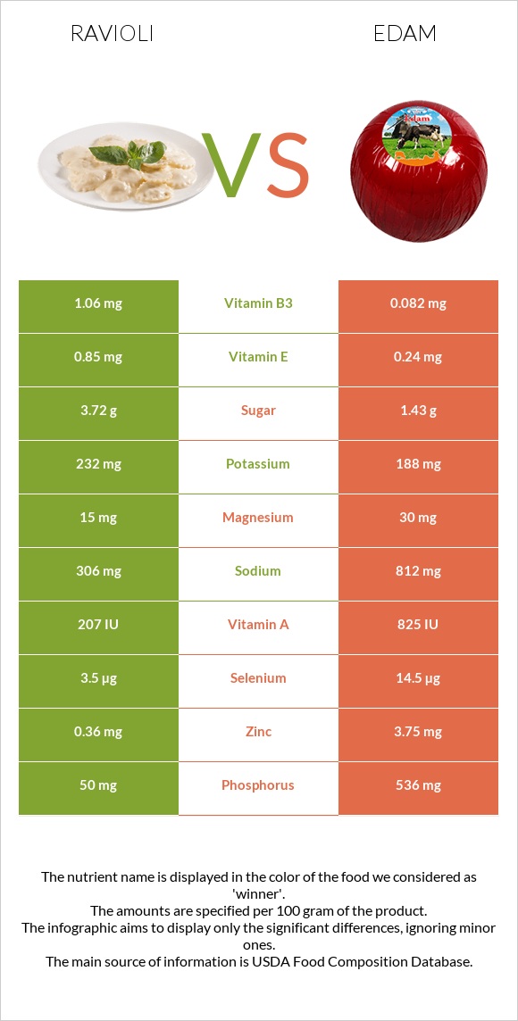 Ravioli vs Edam infographic