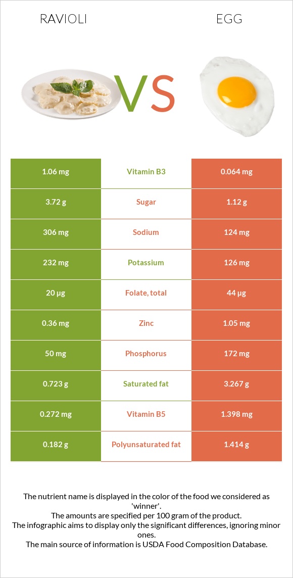 Ravioli vs Egg infographic