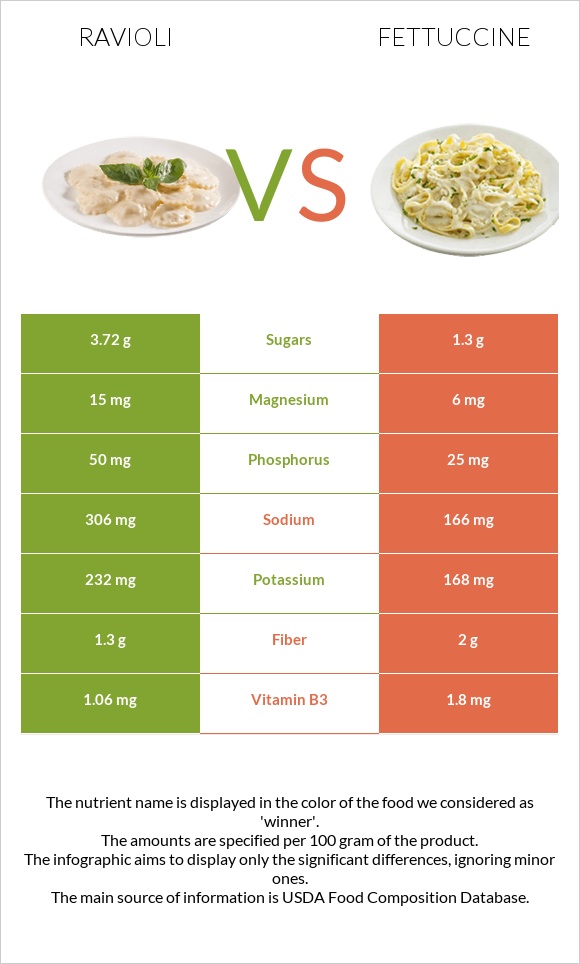 Ravioli vs Fettuccine infographic
