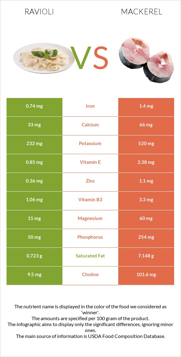 Ravioli vs Mackerel infographic