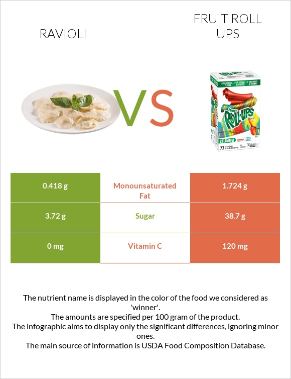 Ravioli vs Fruit roll ups infographic