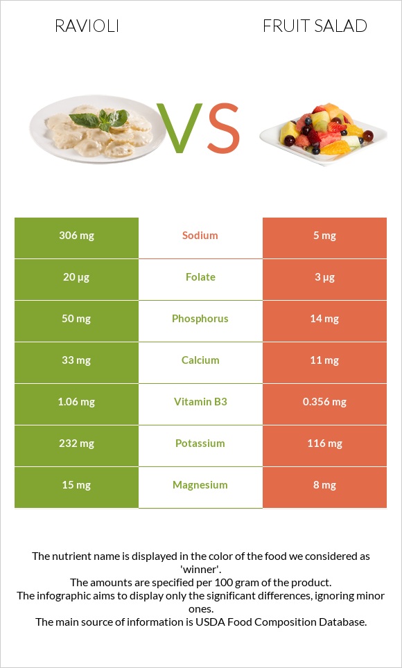 Ravioli vs Fruit salad infographic