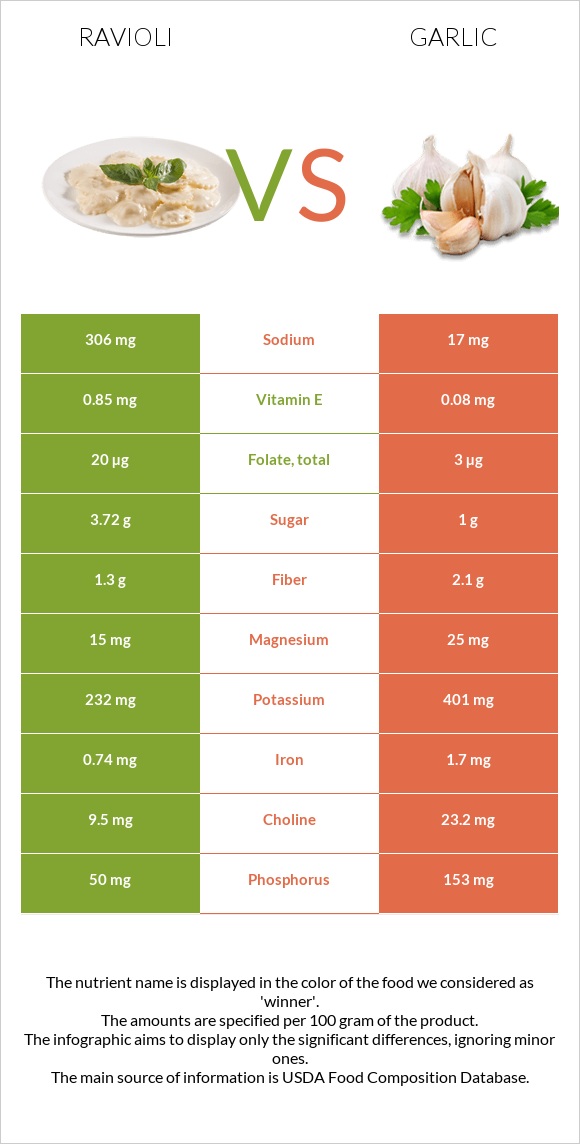 Ravioli vs Garlic infographic