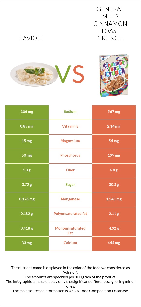 Ravioli vs General Mills Cinnamon Toast Crunch infographic