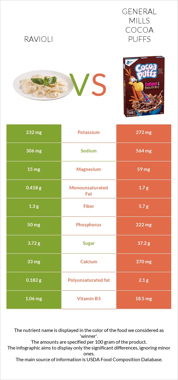 Ravioli vs General Mills Cocoa Puffs infographic