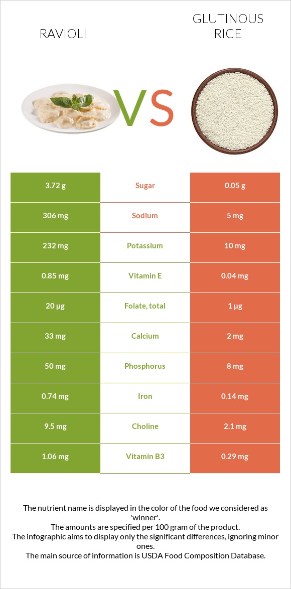 Ravioli vs Glutinous rice infographic