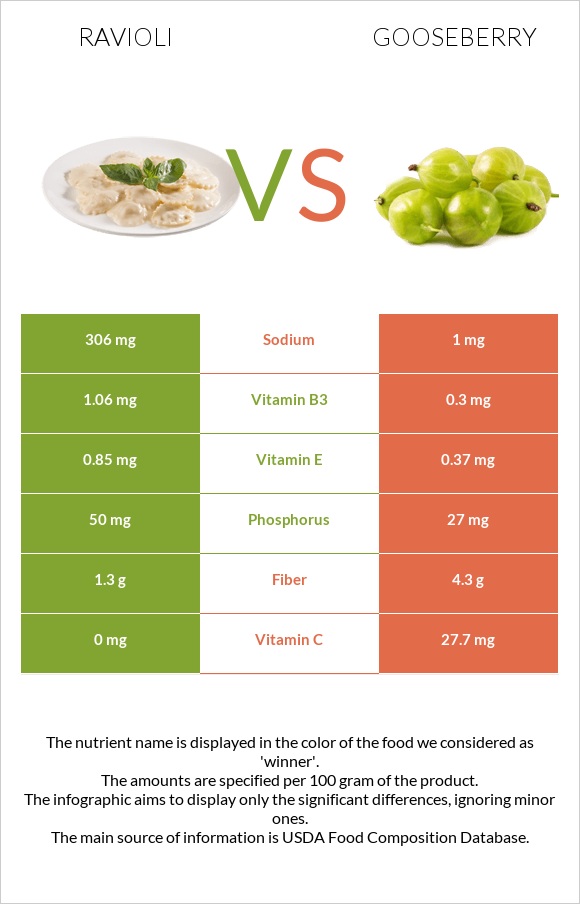 Ravioli vs Gooseberry infographic