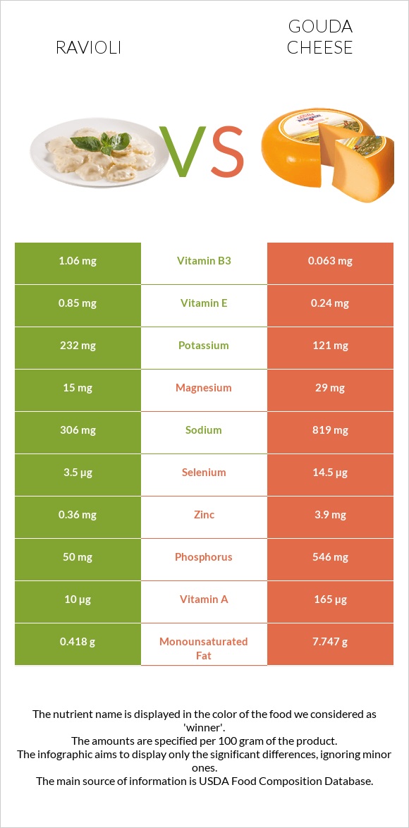 Ravioli vs Gouda cheese infographic