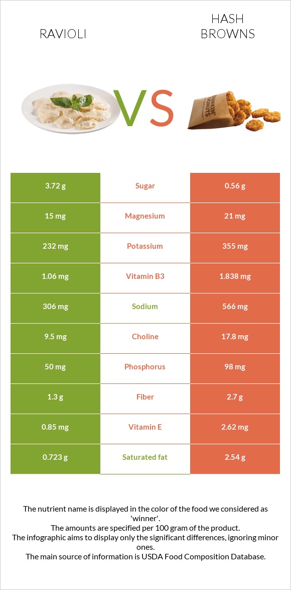 Ravioli vs Hash browns infographic