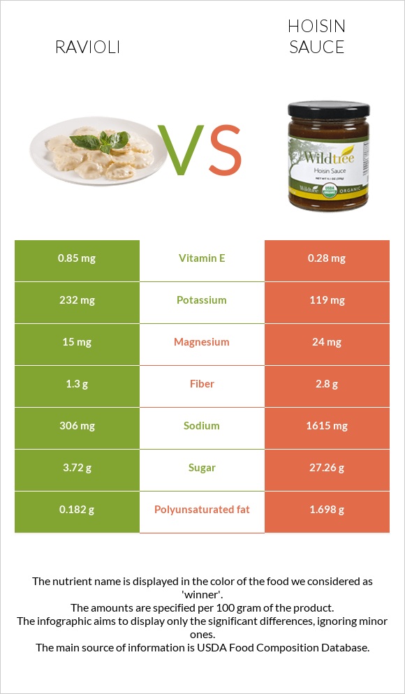 Ravioli vs Hoisin sauce infographic