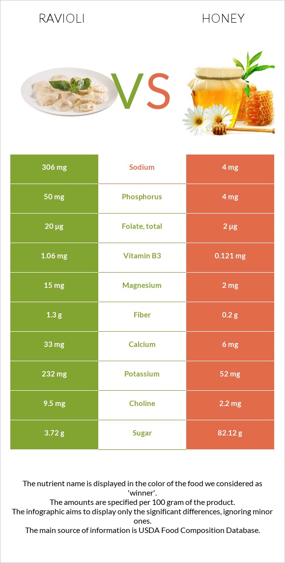 Ravioli vs Honey infographic