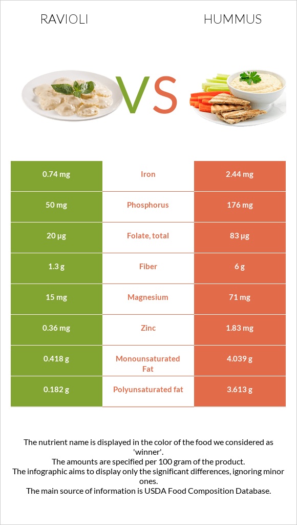 Ravioli vs Hummus infographic