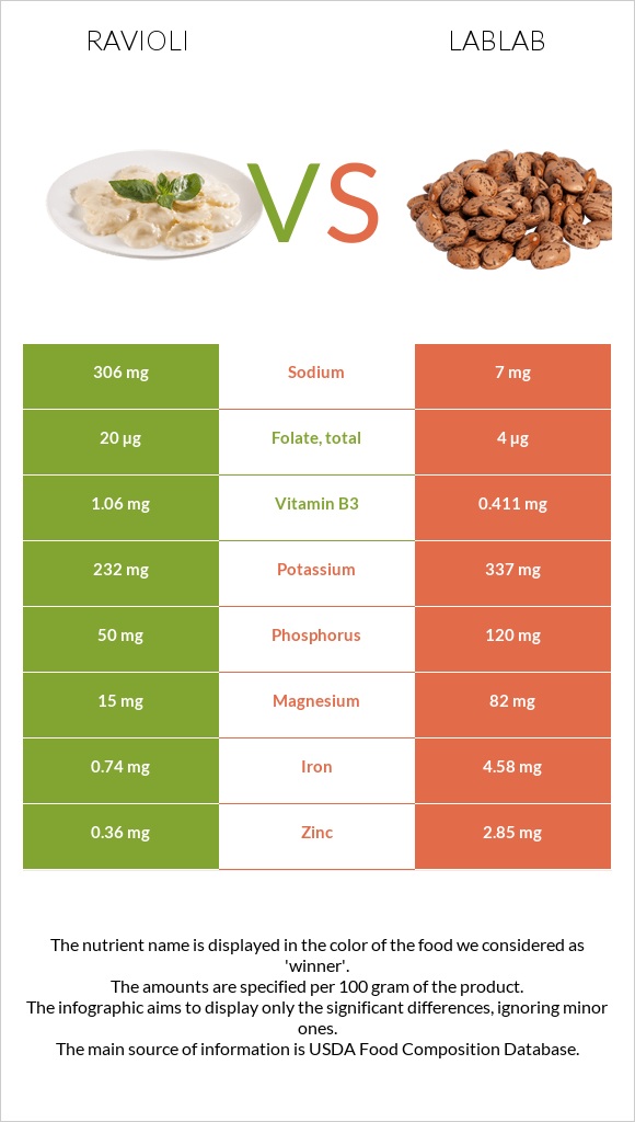 Ռավիոլի vs Lablab infographic