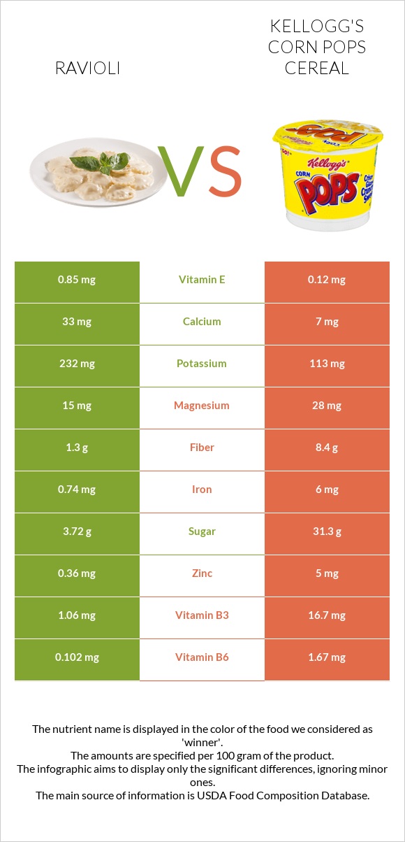 Ռավիոլի vs Kellogg's Corn Pops Cereal infographic