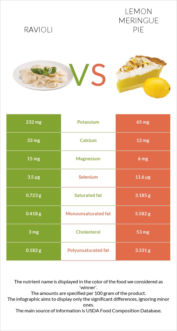 Ravioli vs Lemon meringue pie infographic