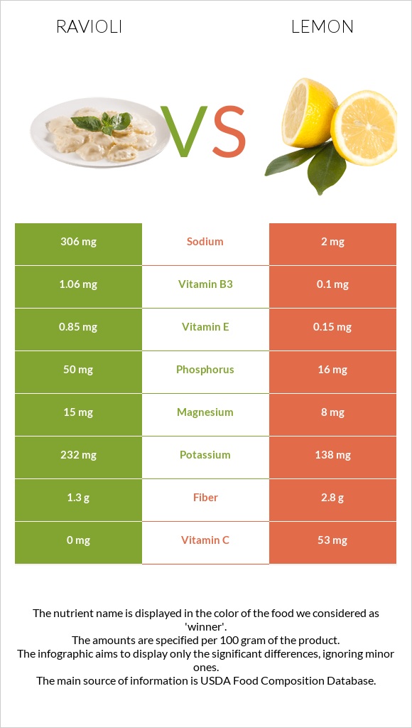 Ravioli vs Lemon infographic