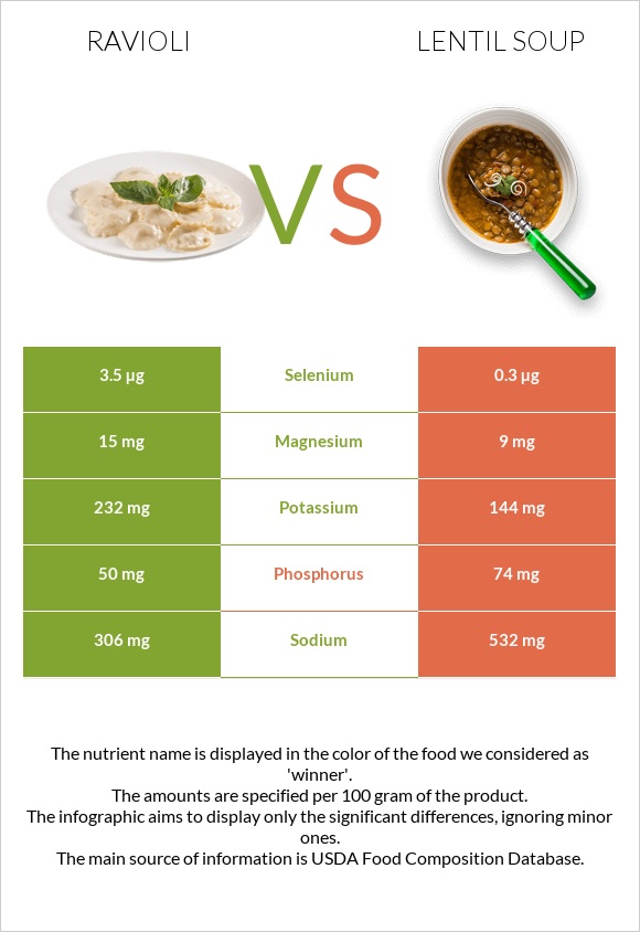 Ravioli vs Lentil soup infographic