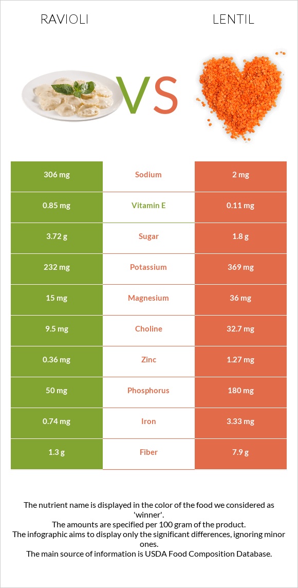 Ռավիոլի vs Ոսպ infographic