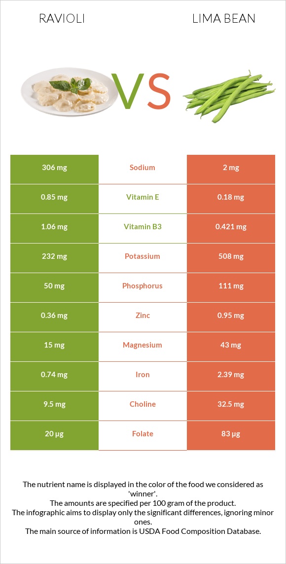 Ravioli vs Lima bean infographic