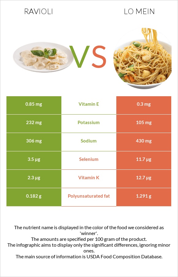 Ravioli vs Lo mein infographic