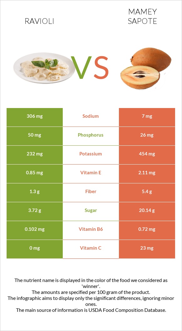 Ռավիոլի vs Mamey Sapote infographic