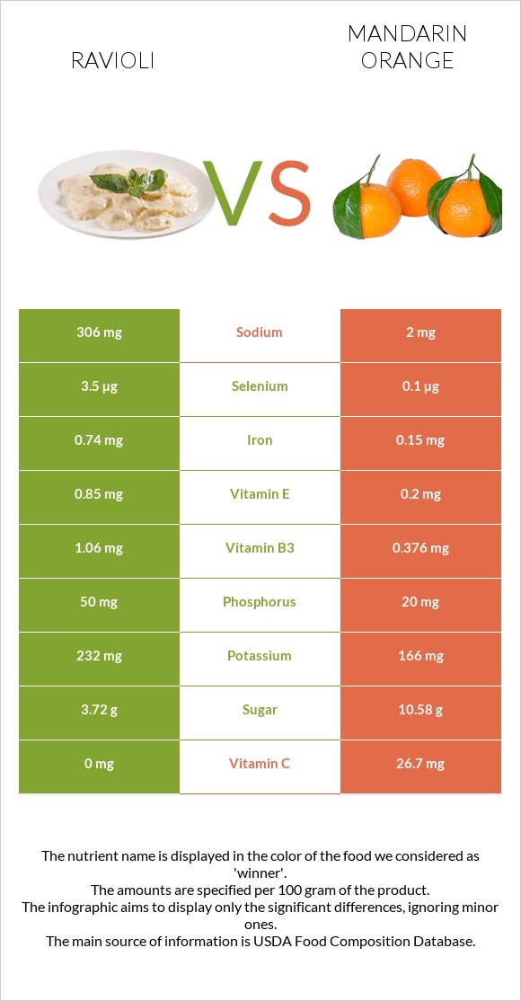 Ravioli vs Mandarin orange infographic