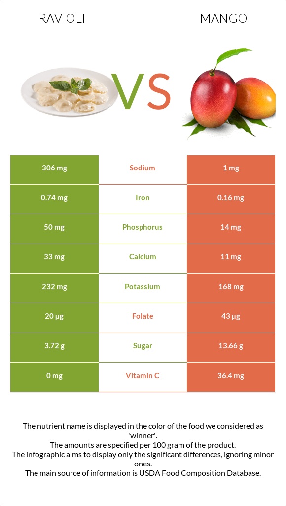 Ravioli vs Mango infographic