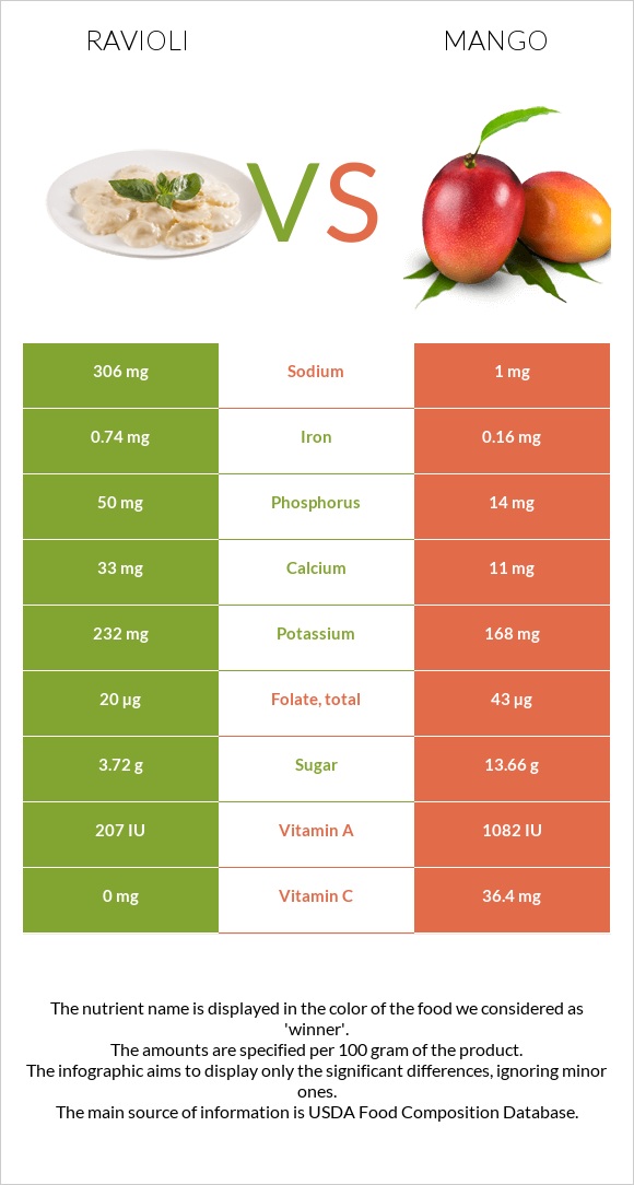 Ռավիոլի vs Մանգո infographic