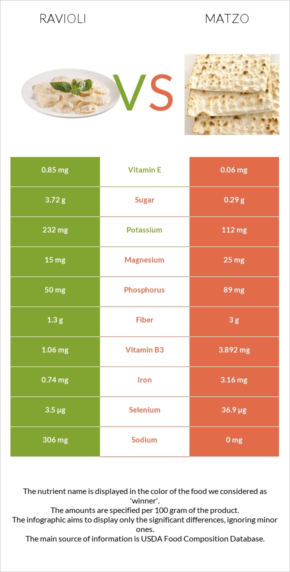 Ravioli vs Matzo infographic