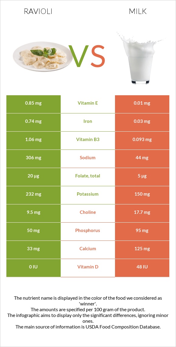 Ravioli vs Milk infographic