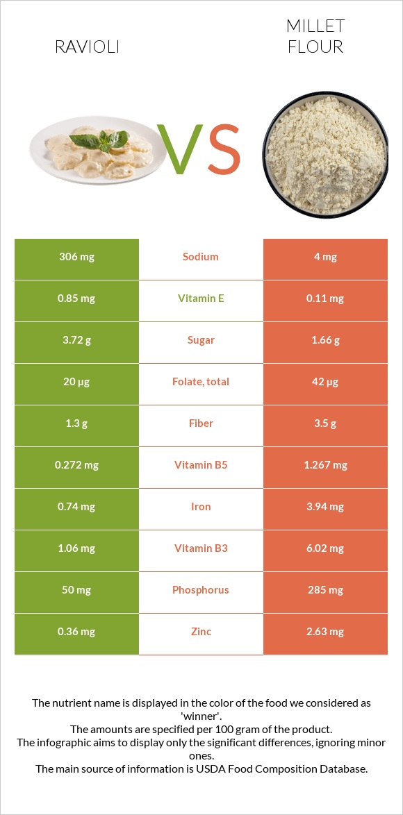 Ռավիոլի vs Կորեկի ալյուր infographic