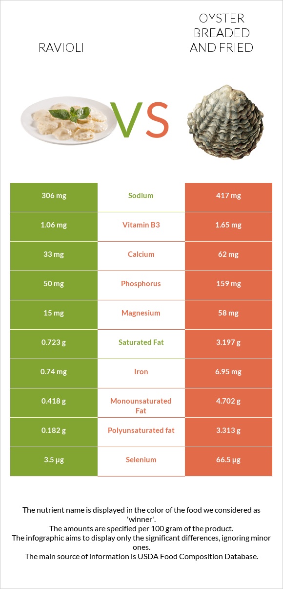 Ravioli vs Oyster breaded and fried infographic