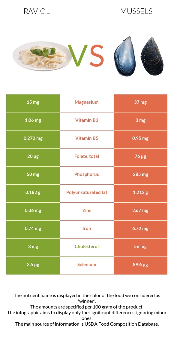 Ravioli vs Mussels infographic