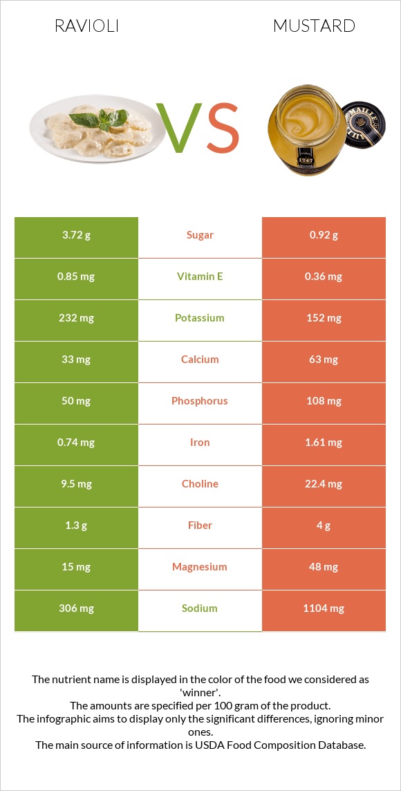 Ravioli vs Mustard infographic