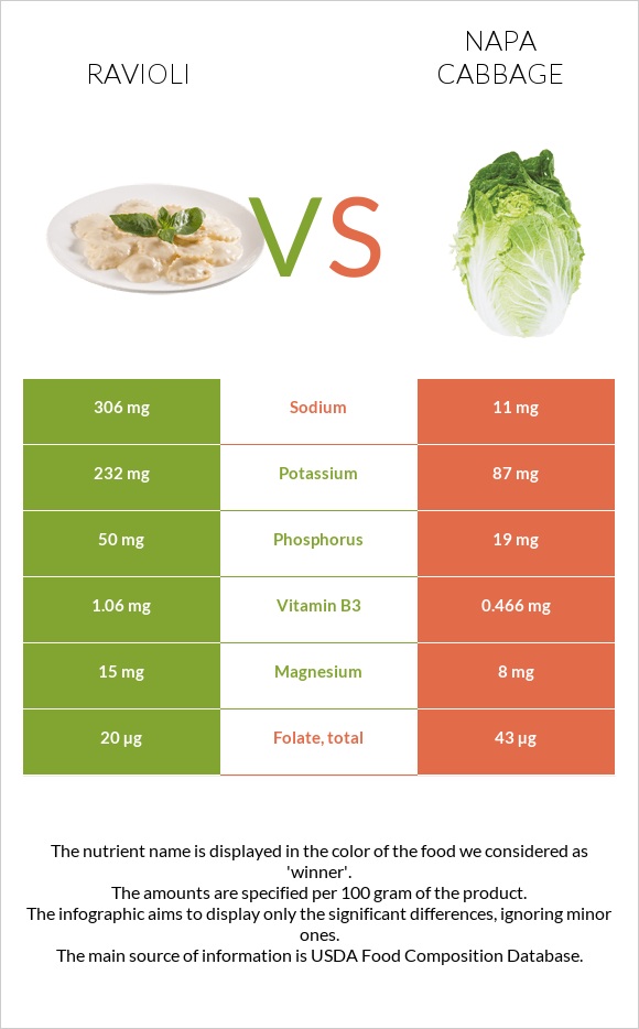 Ravioli vs Napa cabbage infographic