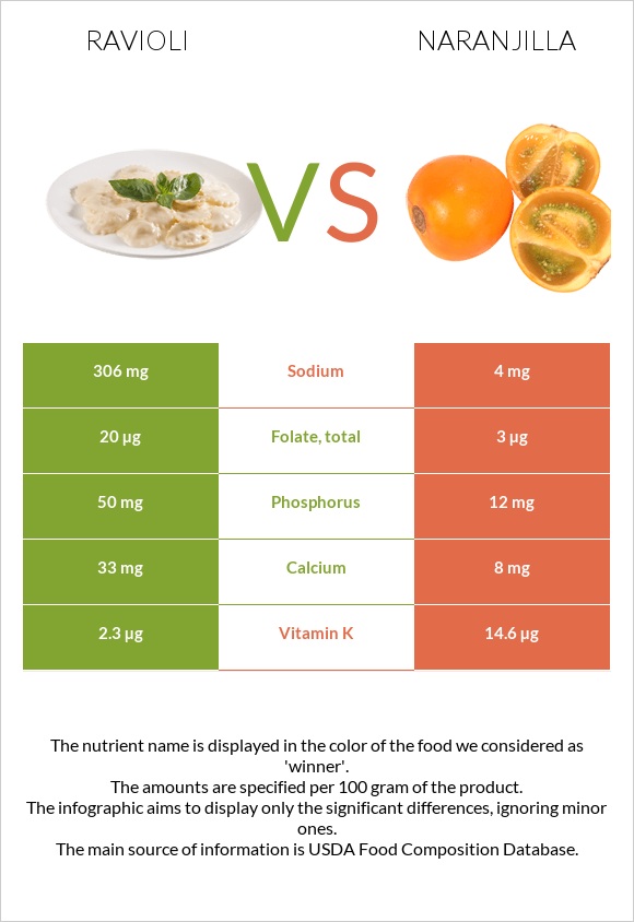 Ravioli vs Naranjilla infographic