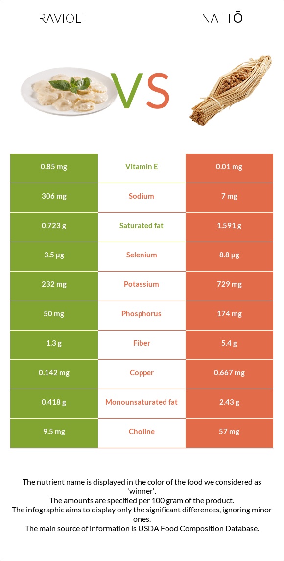 Ravioli vs Nattō infographic
