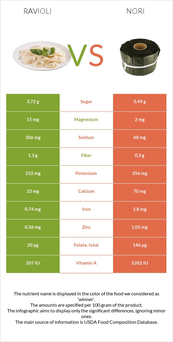 Ռավիոլի vs Nori infographic