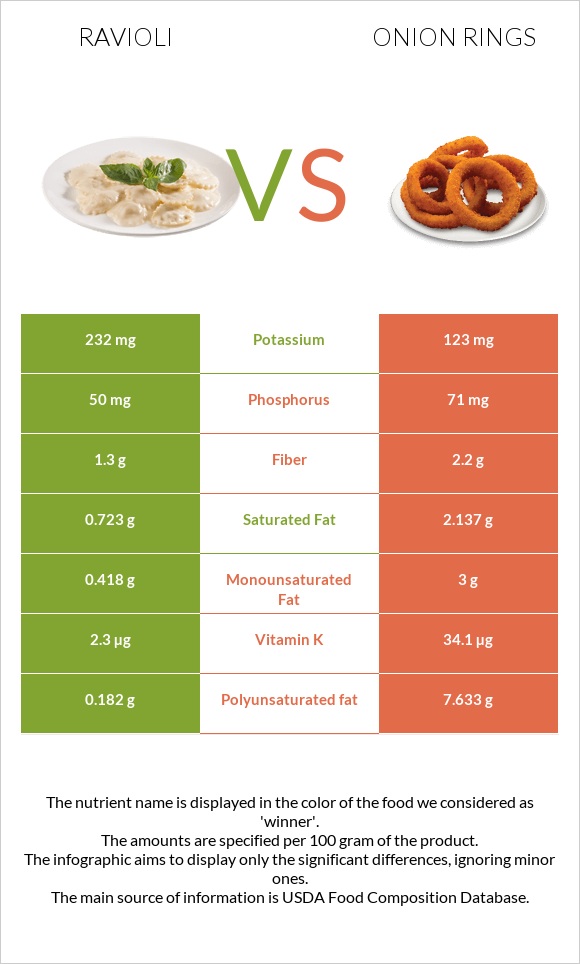 Ռավիոլի vs Onion rings infographic