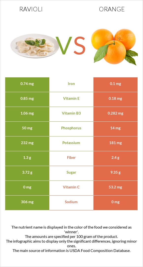 Ravioli vs Orange infographic