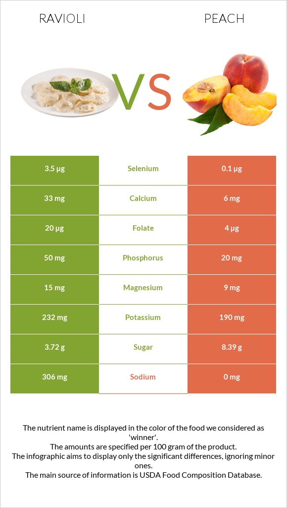 Ravioli vs Peach infographic