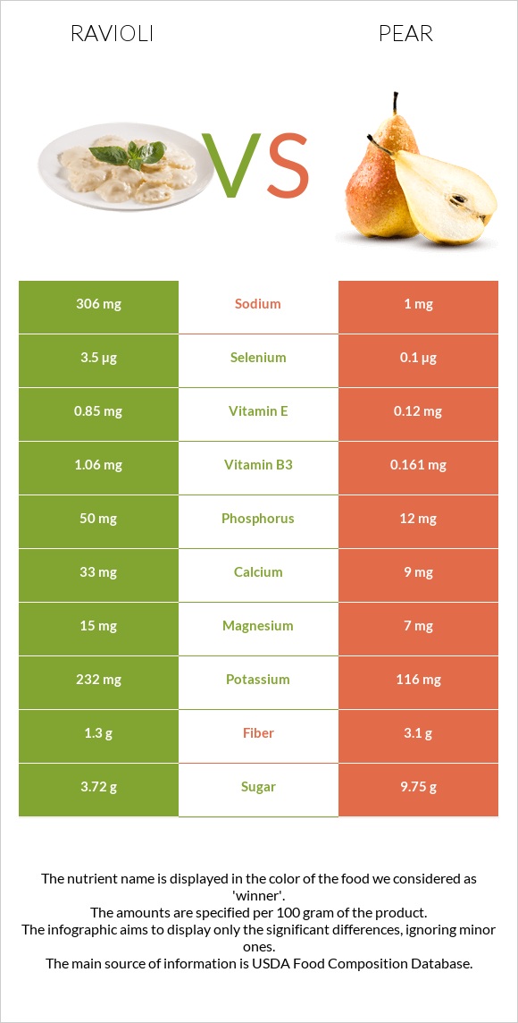 Ravioli vs Pear infographic
