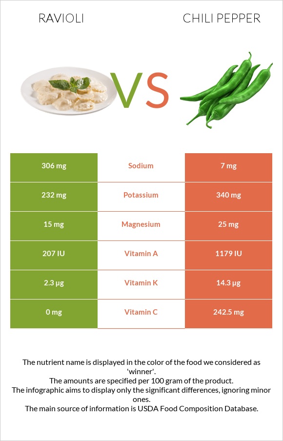 Ravioli vs Chili Pepper infographic