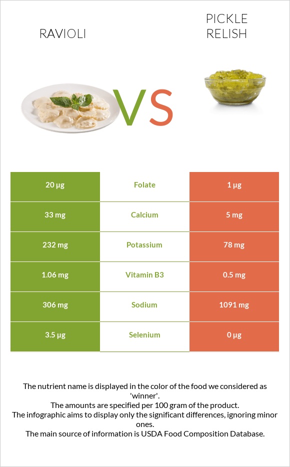 Ռավիոլի vs Pickle relish infographic