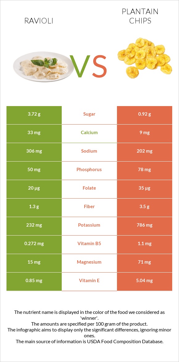 Ravioli vs Plantain chips infographic