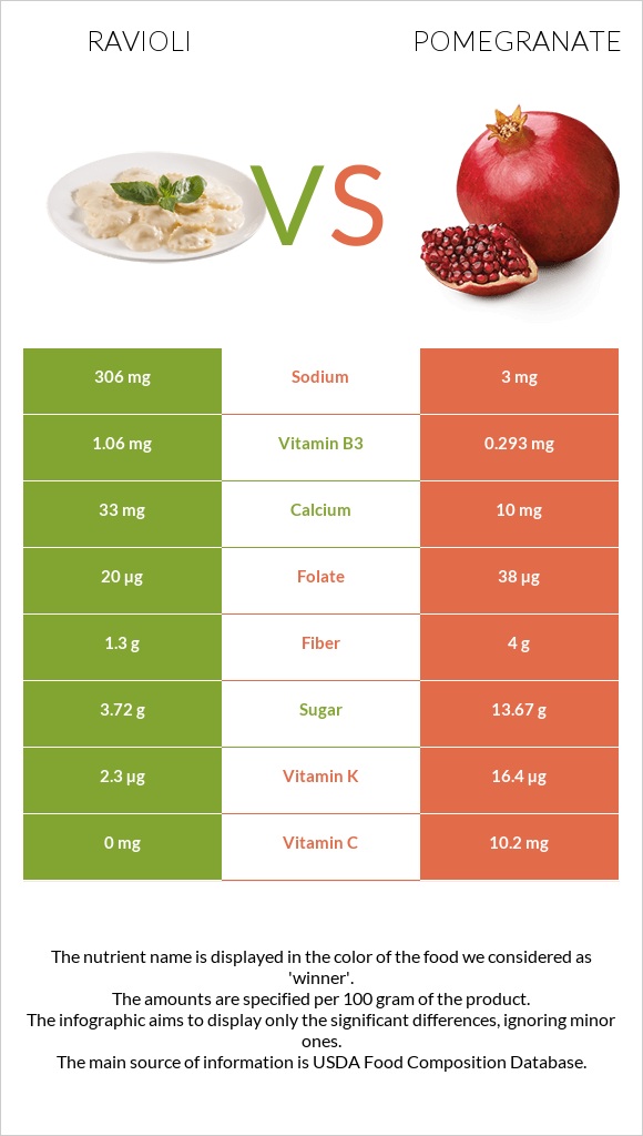 Ravioli vs Pomegranate infographic