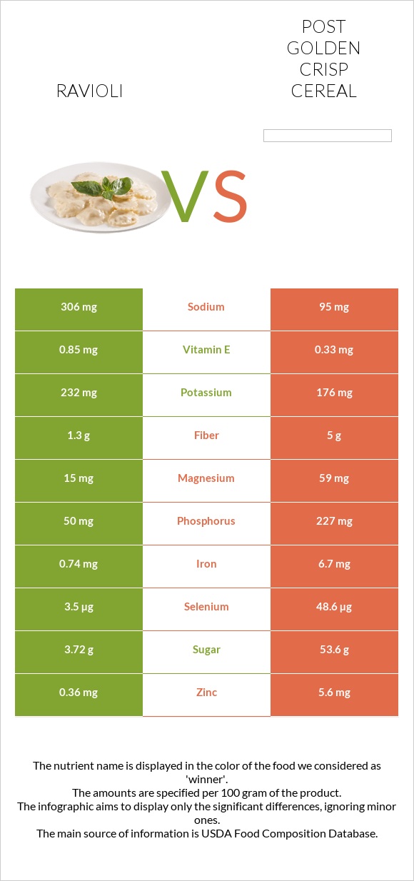 Ravioli vs Post Golden Crisp Cereal infographic