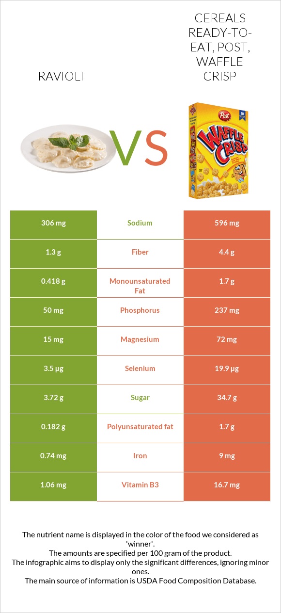 Ռավիոլի vs Post Waffle Crisp Cereal infographic