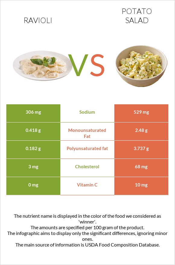 Ravioli vs Potato salad infographic